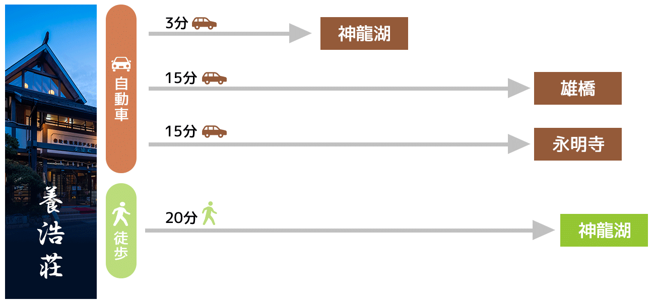 周辺観光地へのアクセス